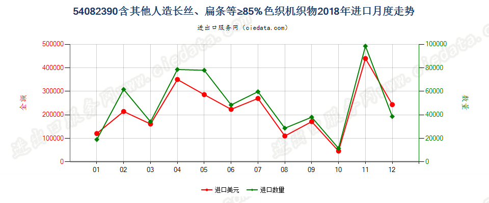 54082390含其他人造长丝、扁条等≥85%色织机织物进口2018年月度走势图