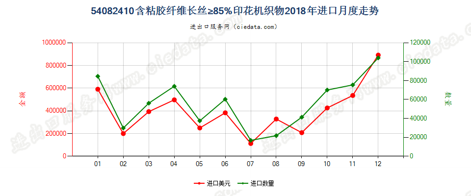 54082410含粘胶纤维长丝≥85%印花机织物进口2018年月度走势图