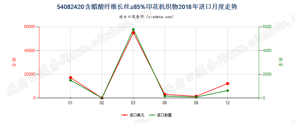 54082420含醋酸纤维长丝≥85%印花机织物进口2018年月度走势图