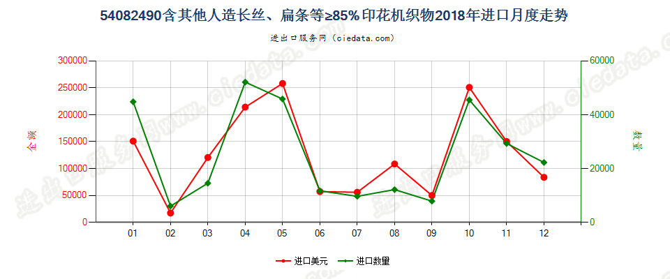 54082490含其他人造长丝、扁条等≥85%印花机织物进口2018年月度走势图