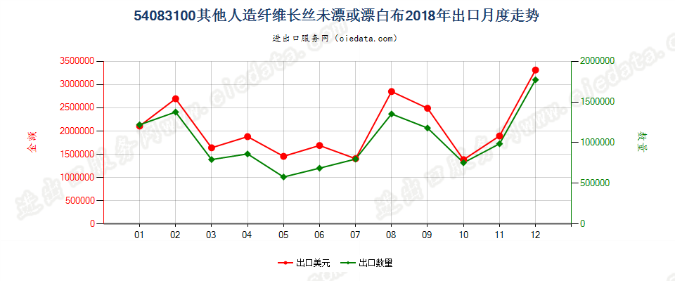 54083100其他人造纤维长丝未漂或漂白布出口2018年月度走势图