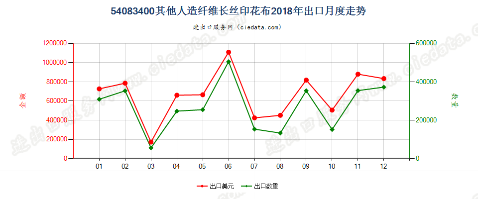 54083400其他人造纤维长丝印花布出口2018年月度走势图