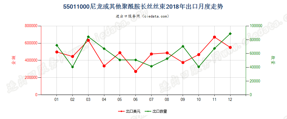 55011000(2022STOP)尼龙或其他聚酰胺长丝丝束出口2018年月度走势图