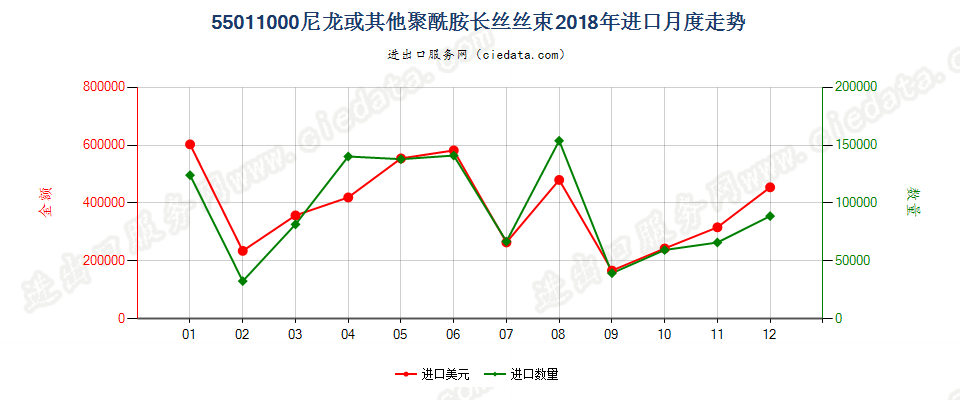 55011000(2022STOP)尼龙或其他聚酰胺长丝丝束进口2018年月度走势图