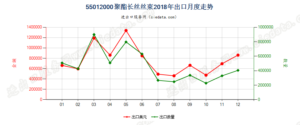 55012000聚酯长丝丝束出口2018年月度走势图