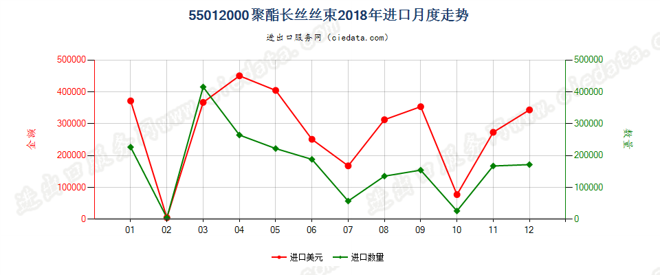 55012000聚酯长丝丝束进口2018年月度走势图