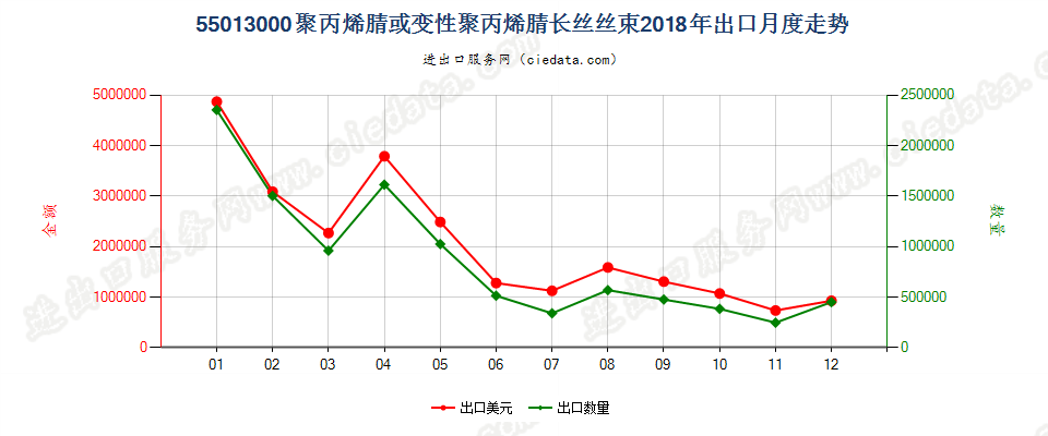 55013000聚丙烯腈或变性聚丙烯腈长丝丝束出口2018年月度走势图