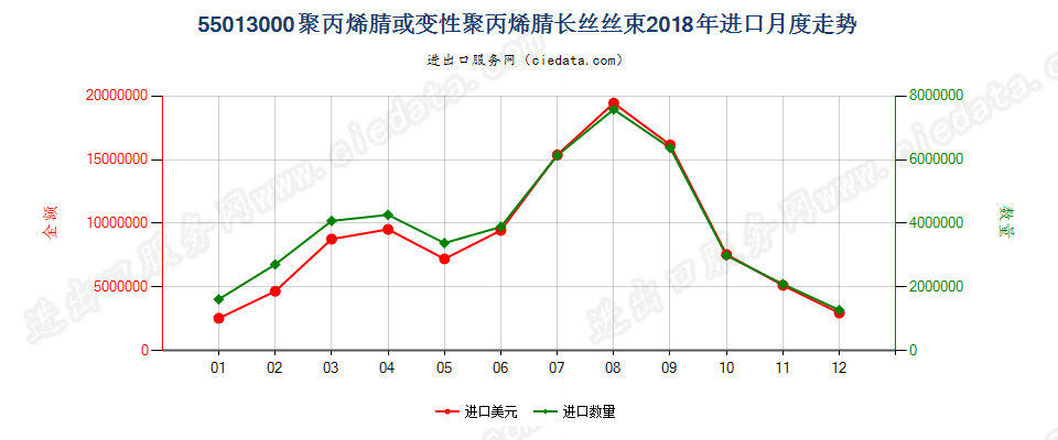 55013000聚丙烯腈或变性聚丙烯腈长丝丝束进口2018年月度走势图