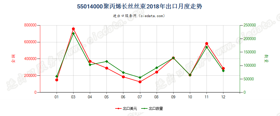 55014000聚丙烯长丝丝束出口2018年月度走势图
