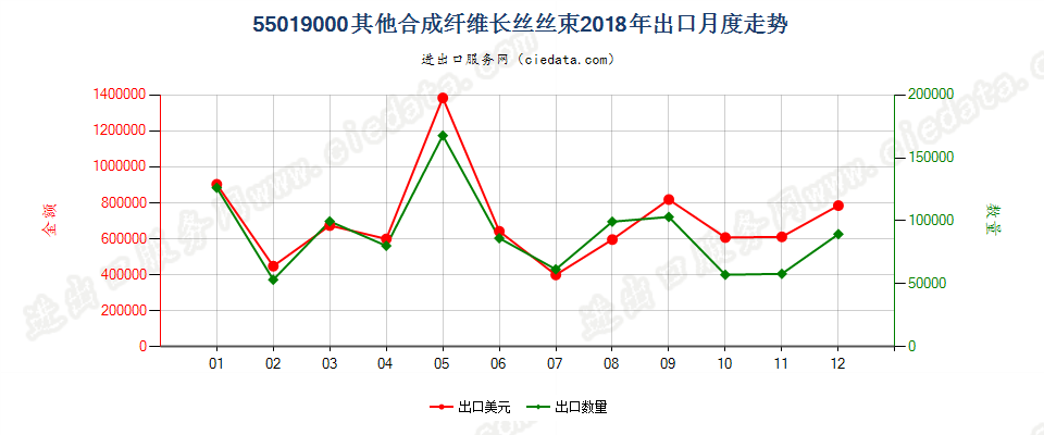 55019000其他合成纤维长丝丝束出口2018年月度走势图