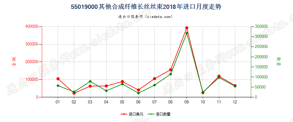 55019000其他合成纤维长丝丝束进口2018年月度走势图