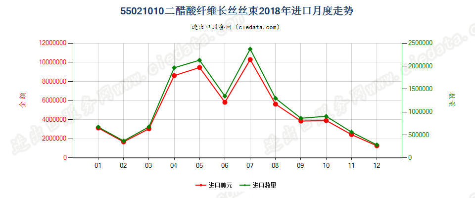 55021010二醋酸纤维长丝丝束进口2018年月度走势图