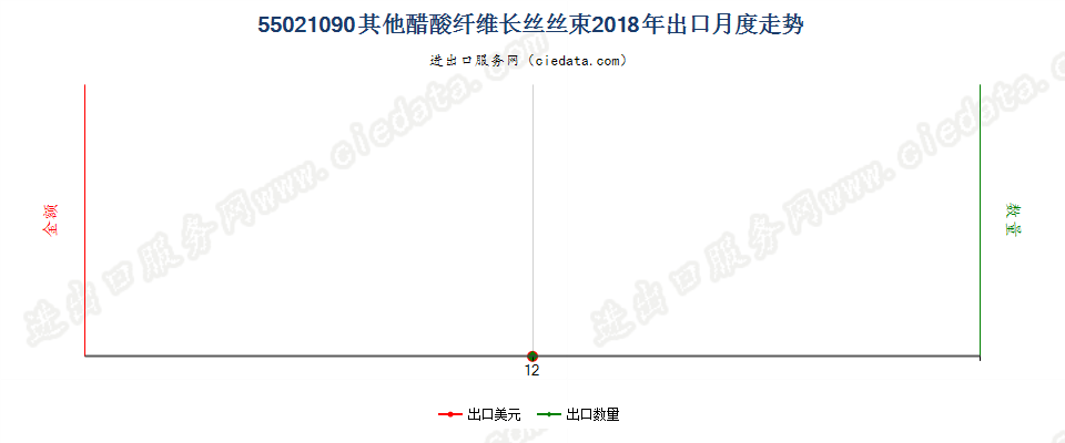 55021090其他醋酸纤维长丝丝束出口2018年月度走势图