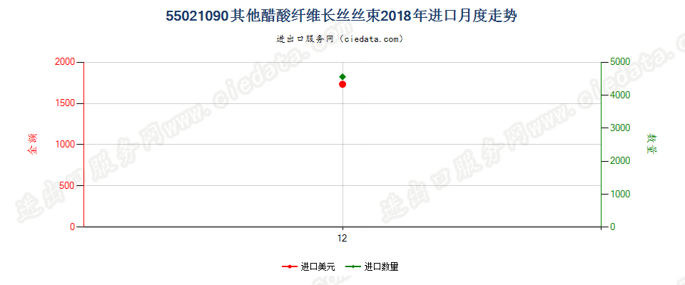 55021090其他醋酸纤维长丝丝束进口2018年月度走势图