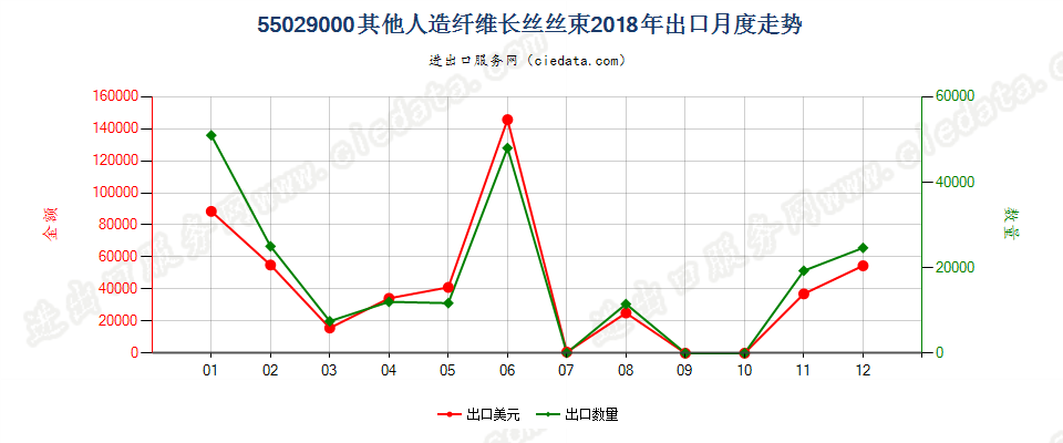 55029000其他人造纤维长丝丝束出口2018年月度走势图