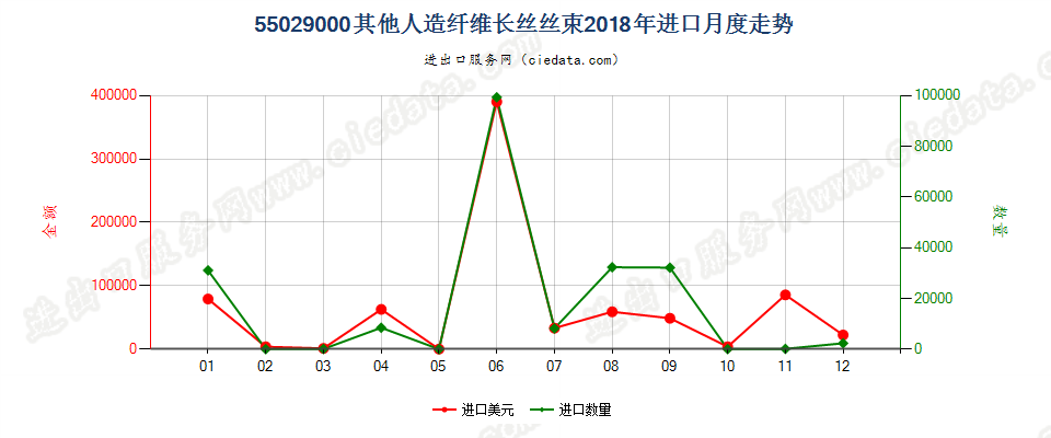 55029000其他人造纤维长丝丝束进口2018年月度走势图