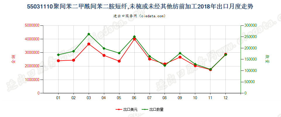 55031110聚间苯二甲酰间苯二胺短纤,未梳或未经其他纺前加工出口2018年月度走势图