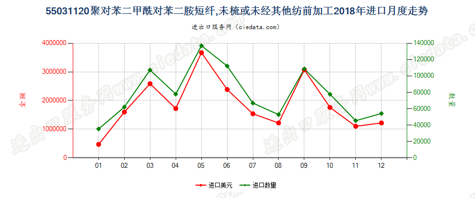 55031120聚对苯二甲酰对苯二胺短纤,未梳或未经其他纺前加工进口2018年月度走势图