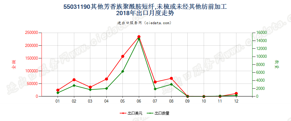 55031190其他芳香族聚酰胺短纤,未梳或未经其他纺前加工出口2018年月度走势图