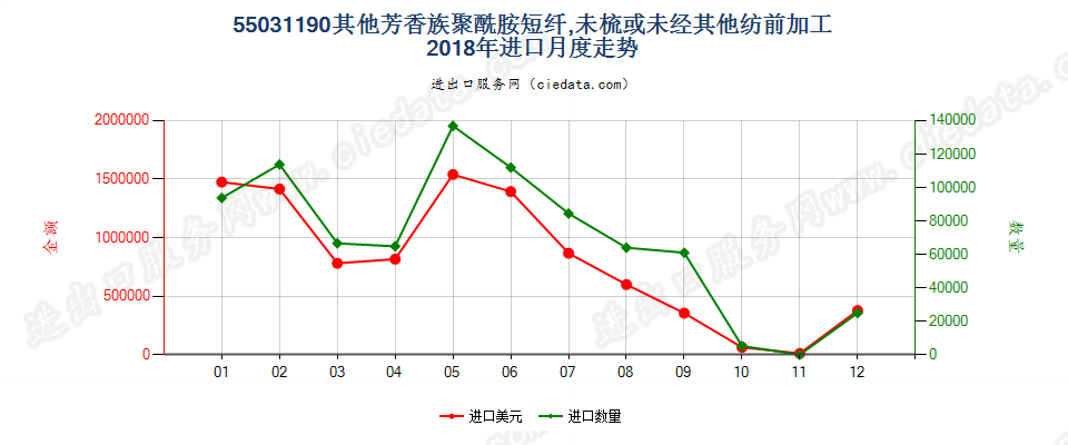 55031190其他芳香族聚酰胺短纤,未梳或未经其他纺前加工进口2018年月度走势图