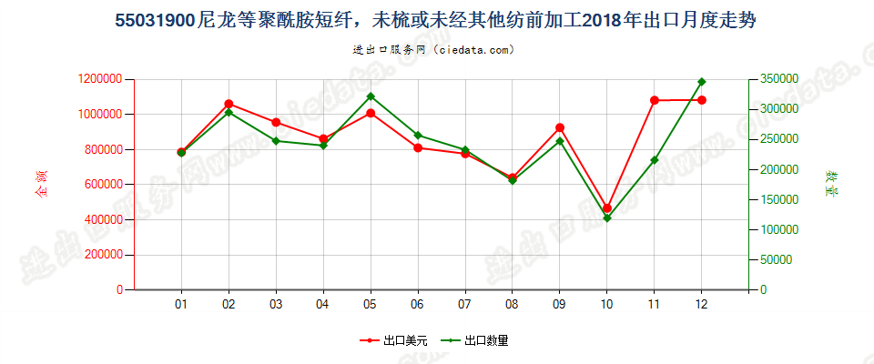 55031900尼龙等聚酰胺短纤，未梳或未经其他纺前加工出口2018年月度走势图