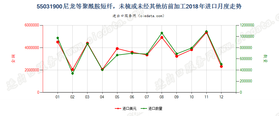 55031900尼龙等聚酰胺短纤，未梳或未经其他纺前加工进口2018年月度走势图