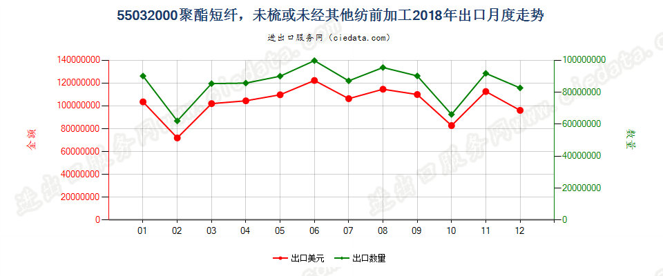 55032000聚酯短纤，未梳或未经其他纺前加工出口2018年月度走势图