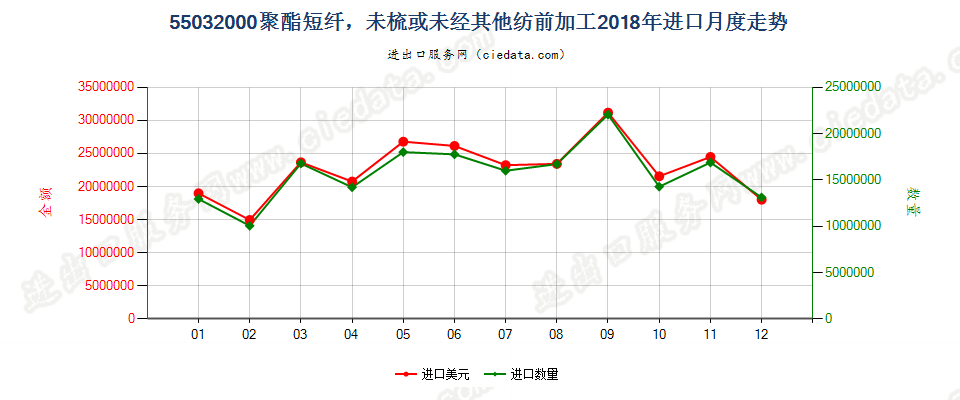 55032000聚酯短纤，未梳或未经其他纺前加工进口2018年月度走势图