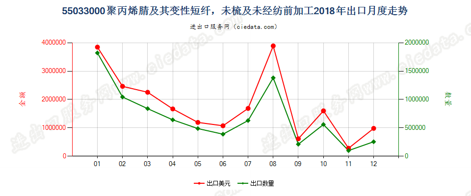 55033000聚丙烯腈及其变性短纤，未梳及未经纺前加工出口2018年月度走势图