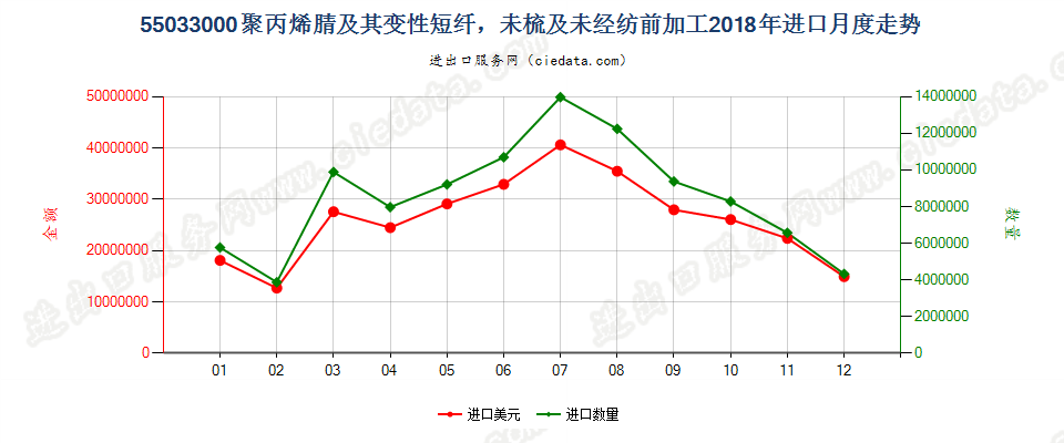 55033000聚丙烯腈及其变性短纤，未梳及未经纺前加工进口2018年月度走势图