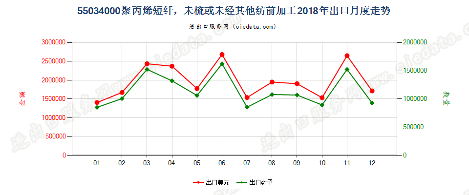 55034000聚丙烯短纤，未梳或未经其他纺前加工出口2018年月度走势图