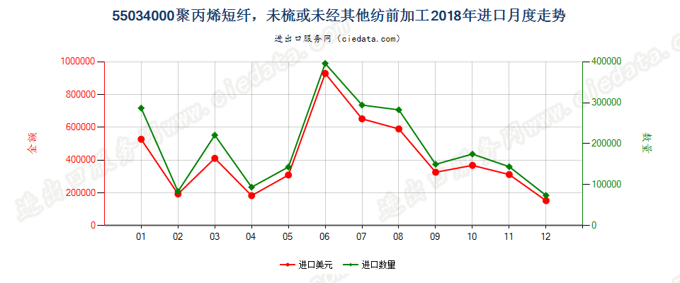 55034000聚丙烯短纤，未梳或未经其他纺前加工进口2018年月度走势图