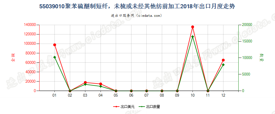 55039010聚苯硫醚制短纤，未梳或未经其他纺前加工出口2018年月度走势图