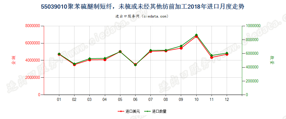 55039010聚苯硫醚制短纤，未梳或未经其他纺前加工进口2018年月度走势图