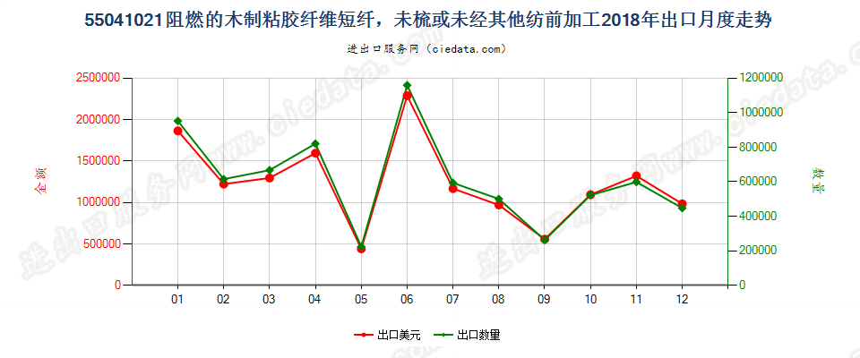 55041021阻燃的木制粘胶纤维短纤，未梳或未经其他纺前加工出口2018年月度走势图