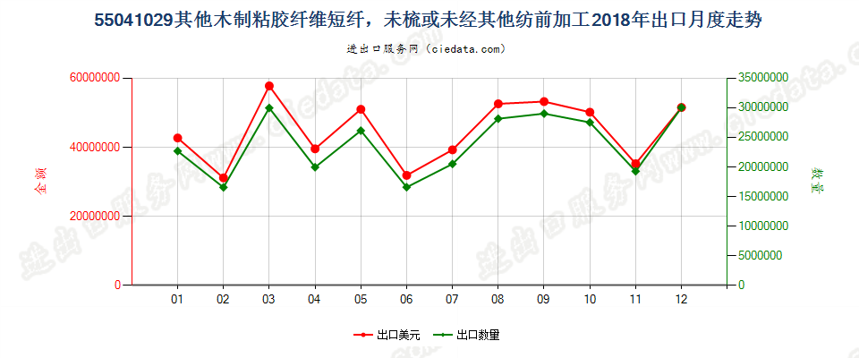 55041029其他木制粘胶纤维短纤，未梳或未经其他纺前加工出口2018年月度走势图