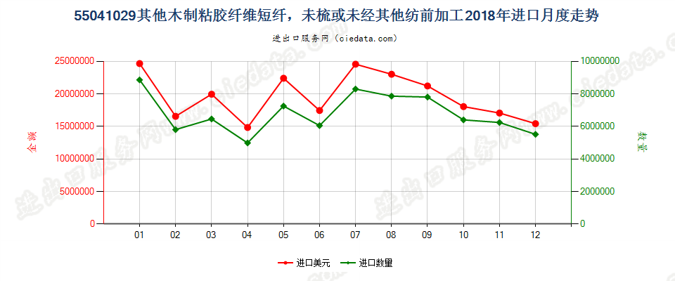 55041029其他木制粘胶纤维短纤，未梳或未经其他纺前加工进口2018年月度走势图