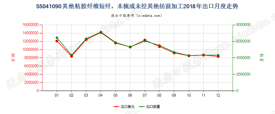 55041090其他粘胶纤维短纤，未梳或未经其他纺前加工出口2018年月度走势图