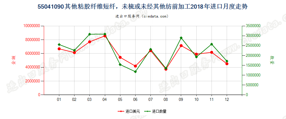 55041090其他粘胶纤维短纤，未梳或未经其他纺前加工进口2018年月度走势图