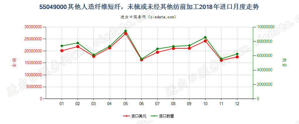 55049000其他人造纤维短纤，未梳或未经其他纺前加工进口2018年月度走势图