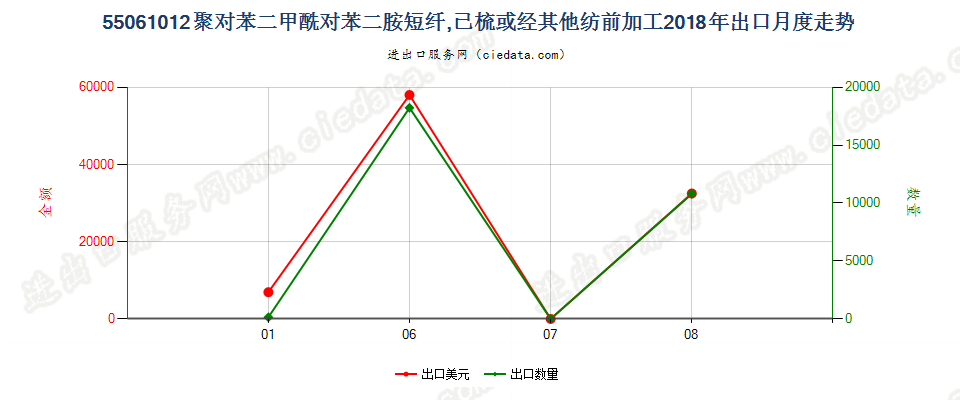 55061012聚对苯二甲酰对苯二胺短纤,已梳或经其他纺前加工出口2018年月度走势图