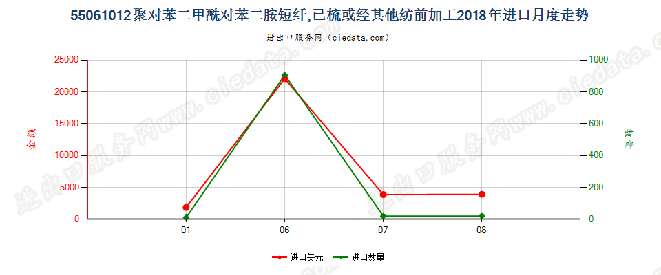 55061012聚对苯二甲酰对苯二胺短纤,已梳或经其他纺前加工进口2018年月度走势图