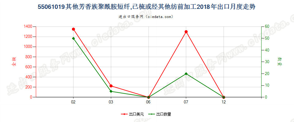 55061019其他芳香族聚酰胺短纤,已梳或经其他纺前加工出口2018年月度走势图