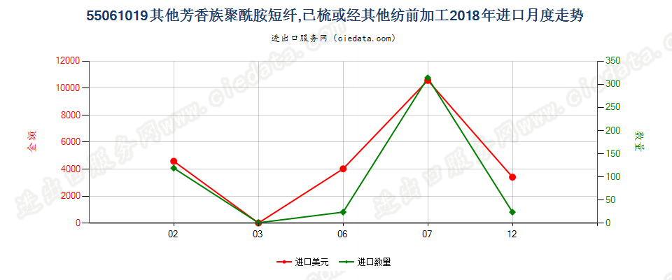 55061019其他芳香族聚酰胺短纤,已梳或经其他纺前加工进口2018年月度走势图