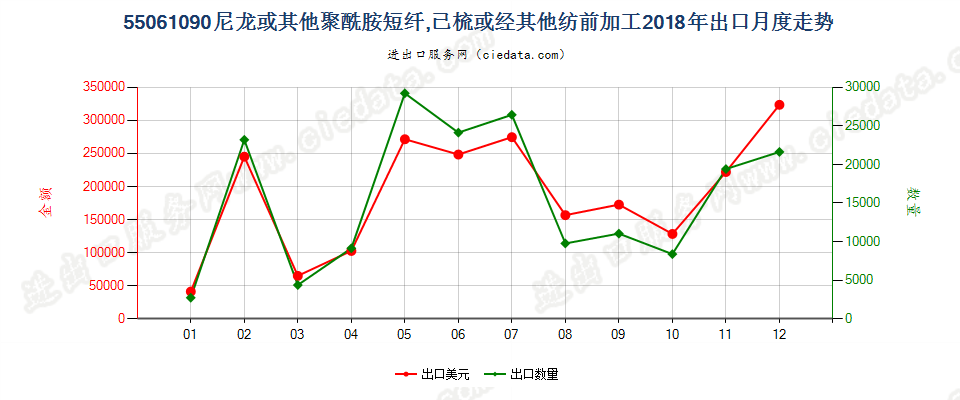 55061090尼龙或其他聚酰胺短纤,已梳或经其他纺前加工出口2018年月度走势图