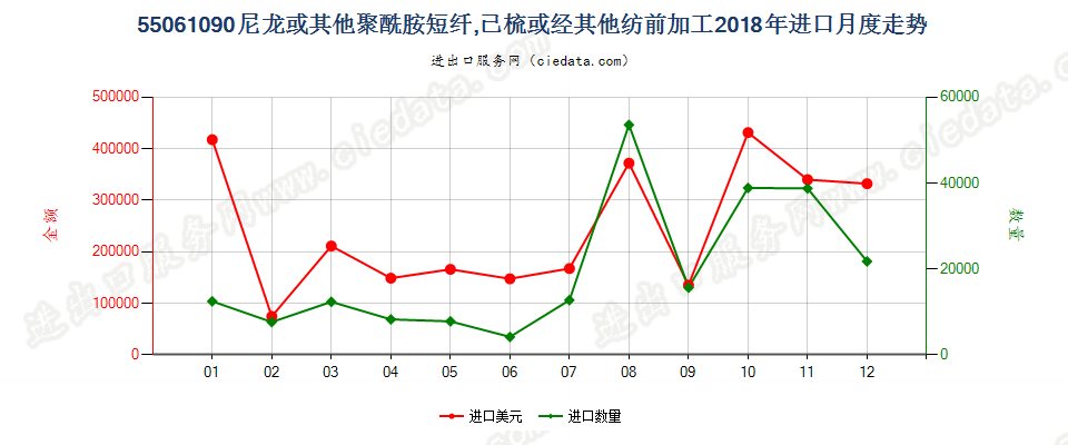 55061090尼龙或其他聚酰胺短纤,已梳或经其他纺前加工进口2018年月度走势图