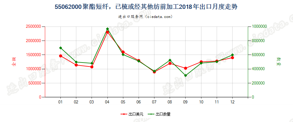 55062000聚酯短纤，已梳或经其他纺前加工出口2018年月度走势图