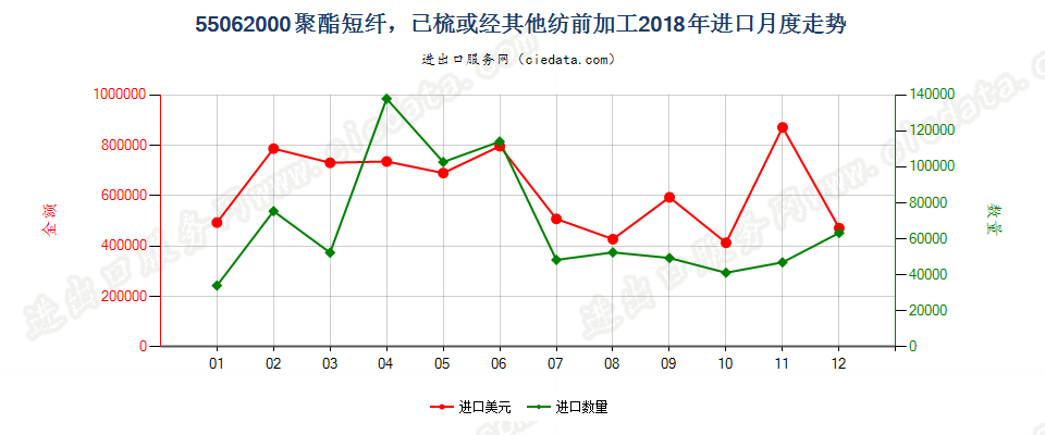 55062000聚酯短纤，已梳或经其他纺前加工进口2018年月度走势图