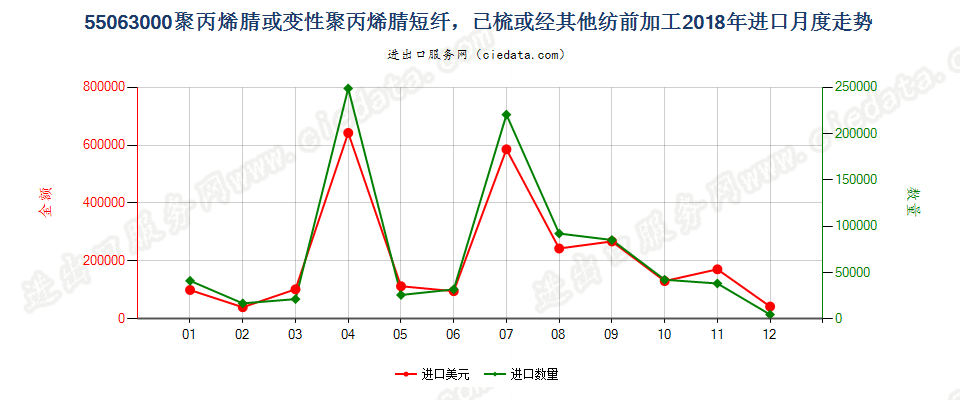 55063000聚丙烯腈或变性聚丙烯腈短纤，已梳或经其他纺前加工进口2018年月度走势图