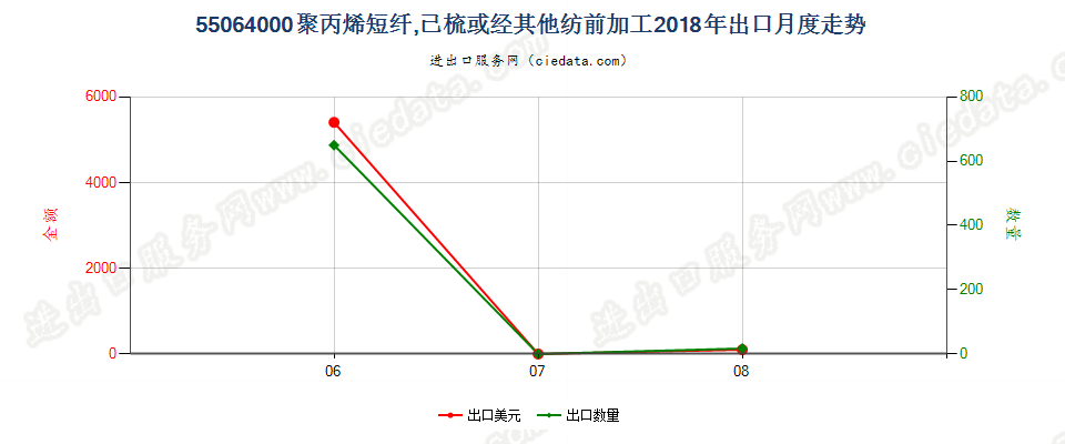 55064000聚丙烯短纤,已梳或经其他纺前加工出口2018年月度走势图